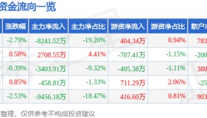 股票行情快报:酒鬼酒(000799)7月31日主力资金净卖出8241.52万元