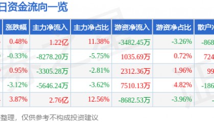 股票行情快报:山西汾酒(600809)6月26日主力资金净买入1.22亿元