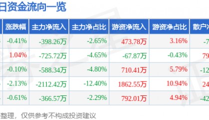 股票行情快报:天音控股(000829)9月12日主力资金净卖出398.26万元