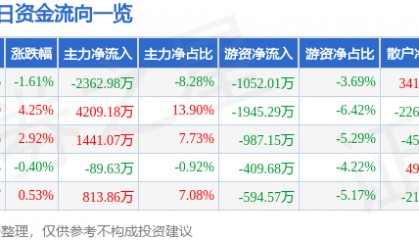 股票行情快报:正虹科技(000702)7月23日主力资金净卖出2362.98万元