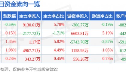股票行情快报:山西汾酒(600809)7月11日主力资金净买入9130.61万元