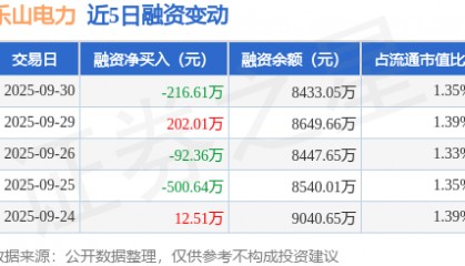 乐山电力:9月30日融资买入864.86万元,融资融券余额8433.05万元