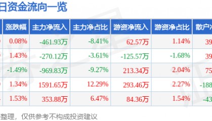 股票行情快报:新华百货(600785)7月8日主力资金净卖出461.93万元
