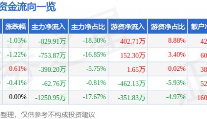 股票行情快报：大西洋（600558）9月3日主力资金净卖出829.91万元