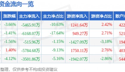股票行情快报:中海达(300177)9月2日主力资金净卖出5465.91万元