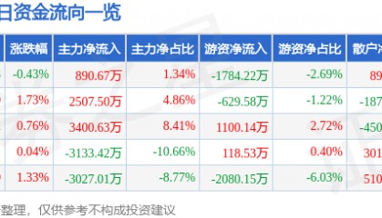 股票行情快报:中船防务(600685)7月30日主力资金净买入890.67万元