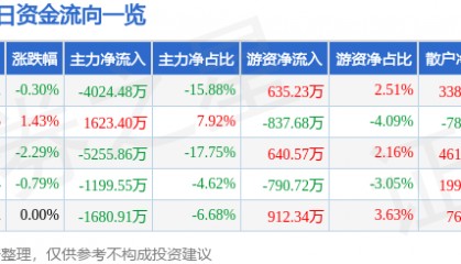 股票行情快报:山推股份(000680)8月18日主力资金净卖出4024.48万元