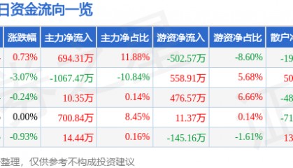 股票行情快报:飞乐音响(600651)6月16日主力资金净买入694.31万元