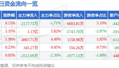 股票行情快报:山西汾酒(600809)7月10日主力资金净卖出2177.72万元