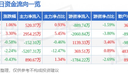 股票行情快报:中船防务(600685)8月5日主力资金净买入520.37万元