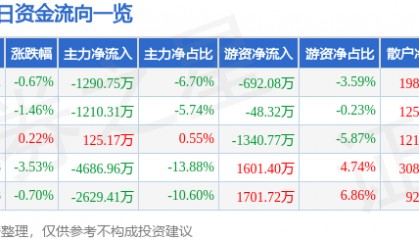 股票行情快报：中海油服（601808）5月26日主力资金净卖出1290.75万元
