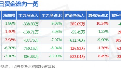 股票行情快报：凤凰光学（600071）3月26日主力资金净卖出338.83万元