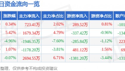 股票行情快报：长盛轴承（300718）7月28日主力资金净买入723.41万元