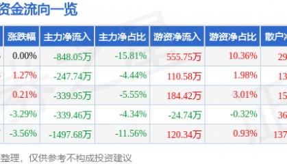 股票行情快报：大西洋（600558）8月24日主力资金净卖出848.05万元