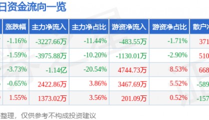 股票行情快报：亚盛集团（600108）4月24日主力资金净卖出3227.66万元