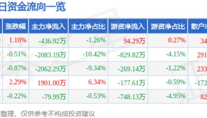 股票行情快报:乐山电力(600644)8月7日主力资金净卖出436.92万元