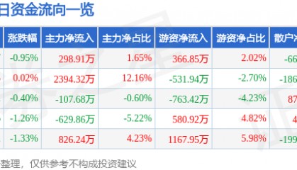 股票行情快报:豪迈科技(002595)7月2日主力资金净买入298.91万元