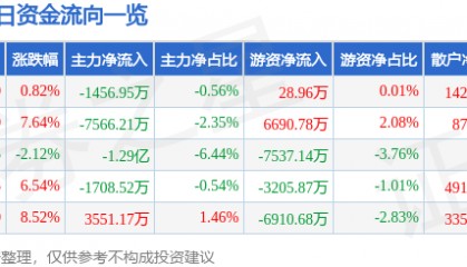 股票行情快报：顺络电子（002138）5月28日主力资金净卖出1456.95万元