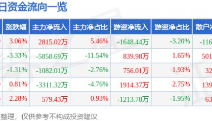 股票行情快报:中船防务(600685)8月28日主力资金净买入2815.02万元