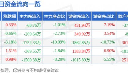 股票行情快报:鄂尔多斯(600295)7月17日主力资金净卖出60.76万元