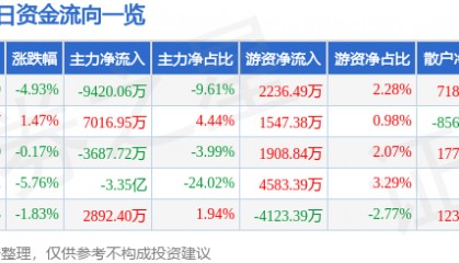 股票行情快报：完美世界（002624）7月8日主力资金净卖出9420.06万元