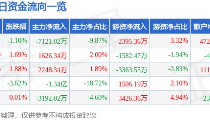 股票行情快报：长盛轴承（300718）5月25日主力资金净卖出7121.02万元