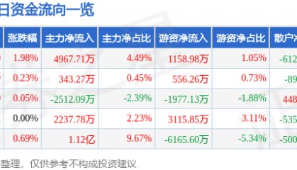股票行情快报:山西汾酒(600809)7月8日主力资金净买入4967.71万元