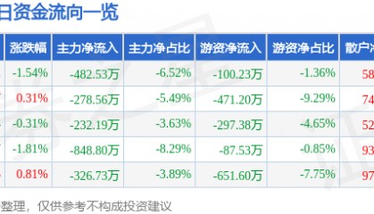 股票行情快报:鄂尔多斯(600295)9月23日主力资金净卖出482.53万元