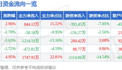 股票行情快报:*ST东晶(002199)7月7日主力资金净买入844.12万元