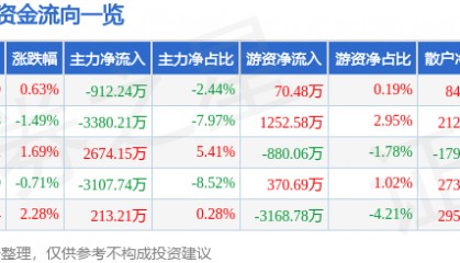 股票行情快报:酒鬼酒(000799)8月13日主力资金净卖出912.24万元