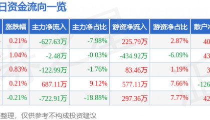 股票行情快报:三友化工(600409)6月26日主力资金净卖出627.63万元