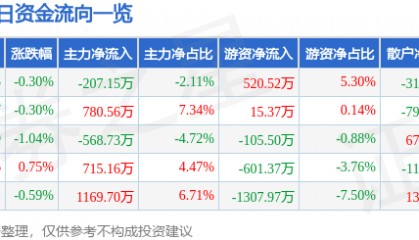 股票行情快报：深圳能源（000027）7月29日主力资金净卖出207.15万元