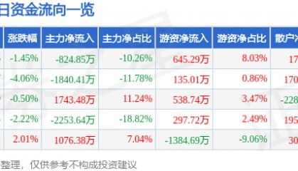 股票行情快报:正虹科技(000702)9月19日主力资金净卖出824.85万元