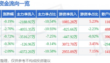 股票行情快报:中海达(300177)7月7日主力资金净卖出2188.92万元