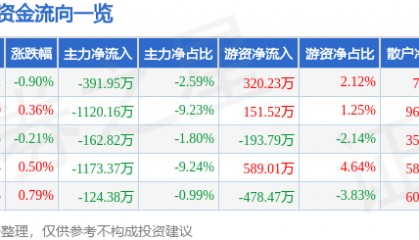 股票行情快报:酒鬼酒(000799)6月10日主力资金净卖出391.95万元