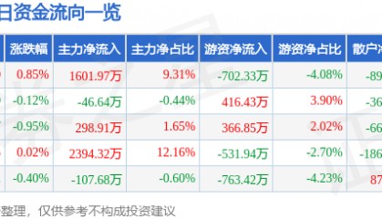 股票行情快报:豪迈科技(002595)7月4日主力资金净买入1601.97万元