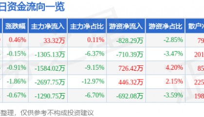 股票行情快报：中海油服（601808）6月1日主力资金净买入33.32万元