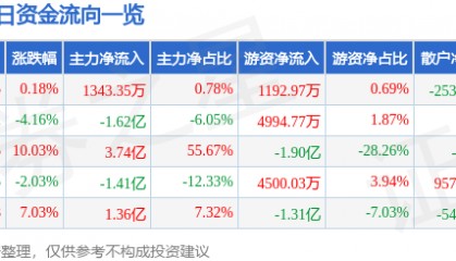 股票行情快报：完美世界（002624）5月12日主力资金净买入1343.35万元