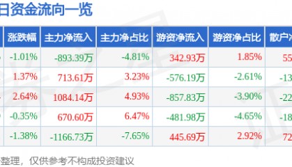 股票行情快报:三友化工(600409)8月22日主力资金净卖出893.39万元