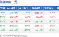股票行情快报：紫江企业（600210）3月20日主力资金净卖出179.70万元