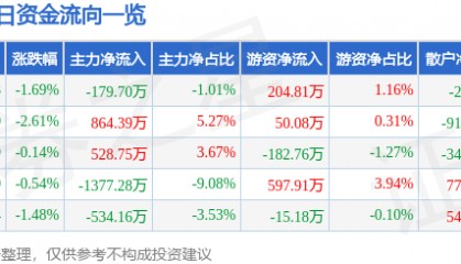 股票行情快报：紫江企业（600210）3月20日主力资金净卖出179.70万元
