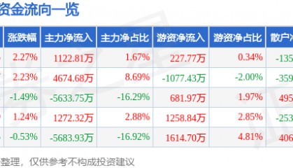 股票行情快报:中海达(300177)8月25日主力资金净买入1122.81万元