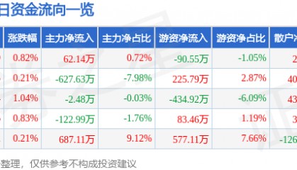 股票行情快报:三友化工(600409)6月27日主力资金净买入62.14万元
