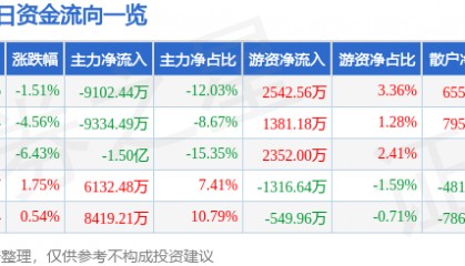 股票行情快报：杉杉股份（600884）7月10日主力资金净卖出9102.44万元