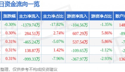 股票行情快报:深圳能源(000027)8月7日主力资金净卖出1379.74万元