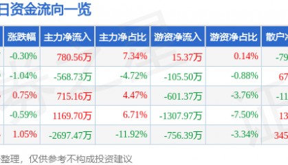 股票行情快报:深圳能源(000027)7月28日主力资金净买入780.56万元