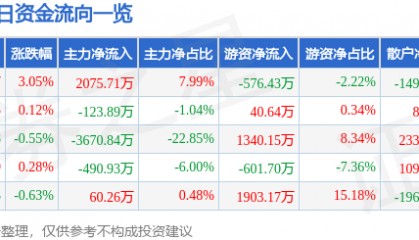 股票行情快报:豪迈科技(002595)8月15日主力资金净买入2075.71万元