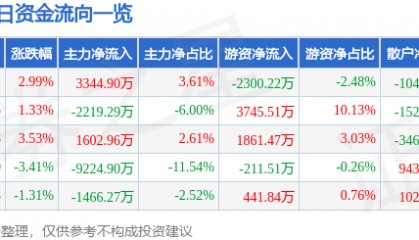 股票行情快报:华菱钢铁(000932)7月21日主力资金净买入3344.90万元