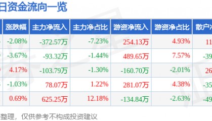 股票行情快报：广宇集团（002133）6月3日主力资金净卖出372.57万元