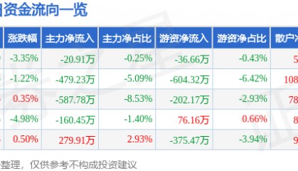 股票行情快报：远望谷（002161）6月11日主力资金净卖出20.91万元